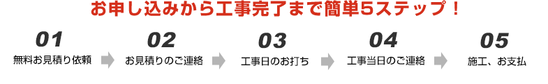 お申し込みから工事完了まで簡単5ステップ！