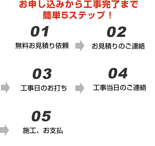 お申し込みから工事完了まで簡単5ステップ！